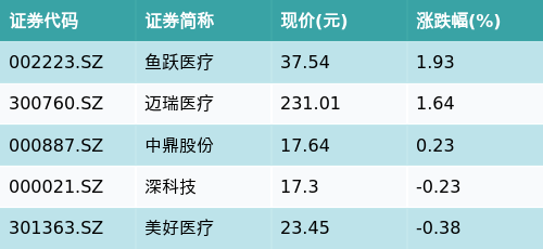 金牛呗 ETF最前线 | 易方达中证医疗ETF(159847)早盘下跌0.26%，呼吸机主题走强，鱼跃医疗上涨1.93%