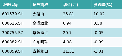 蜀商证券 ETF最前线 | 天弘中证食品饮料ETF(159736)早盘上涨0.55%，黄酒主题走强，会稽山上涨10.02%