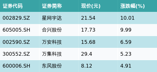 万无优配 ETF最前线 | 国泰中证智能汽车主题ETF(159889)早盘上涨0.22%，无人驾驶主题走弱，星网宇达上涨10.01%