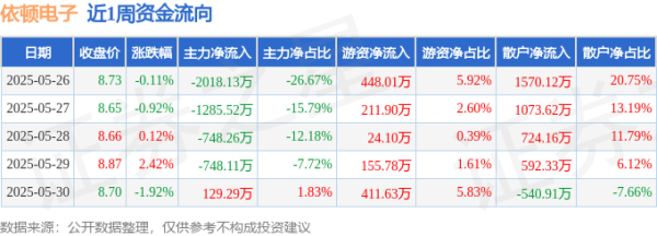信康优配 本周盘点（5.26-5.30）：依顿电子周跌0.46%，主力资金合计净流出4670.73万元