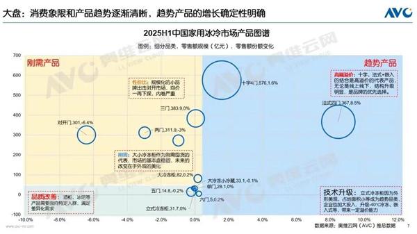 策略操盘 冰箱市场大洗牌：十字、法式冰箱“围剿”对开门 占比达八成